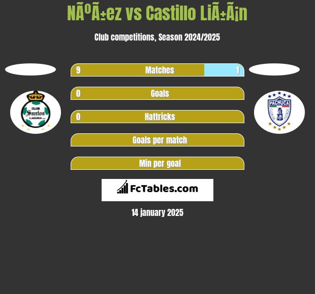 NÃºÃ±ez vs Castillo LiÃ±Ã¡n h2h player stats