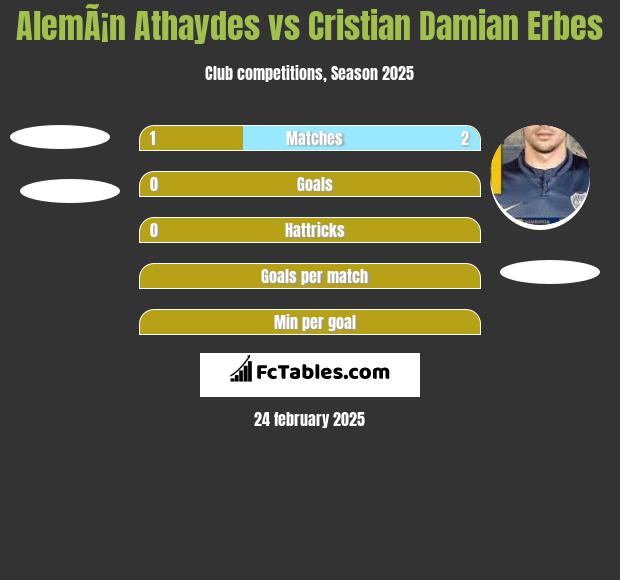 AlemÃ¡n Athaydes vs Cristian Damian Erbes h2h player stats