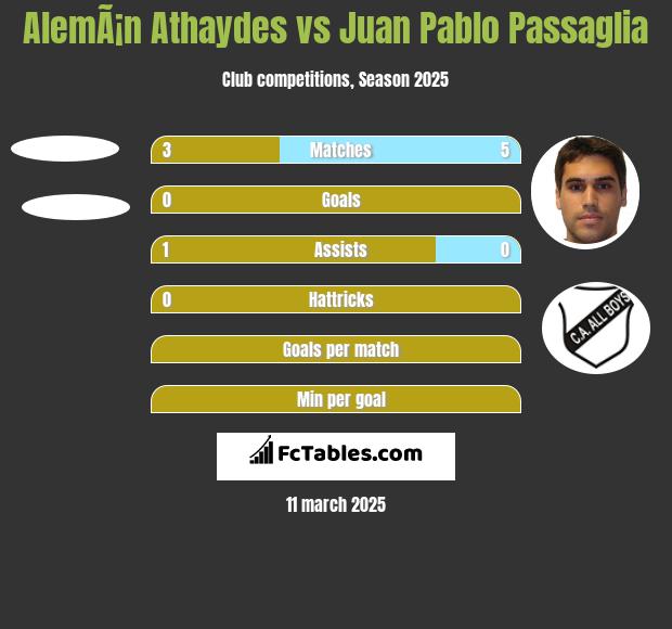 AlemÃ¡n Athaydes vs Juan Pablo Passaglia h2h player stats