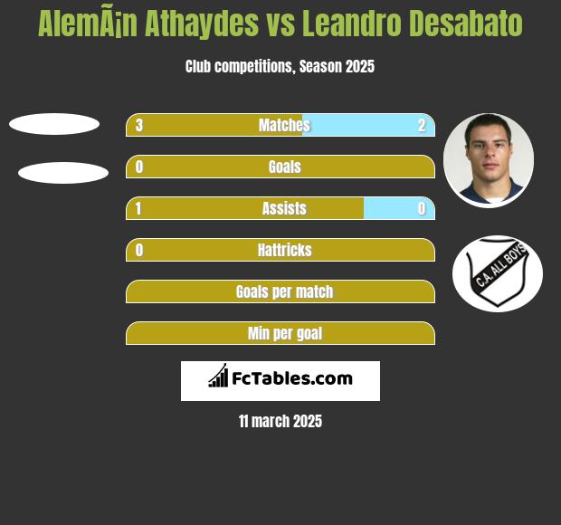 AlemÃ¡n Athaydes vs Leandro Desabato h2h player stats