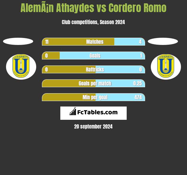 AlemÃ¡n Athaydes vs Cordero Romo h2h player stats