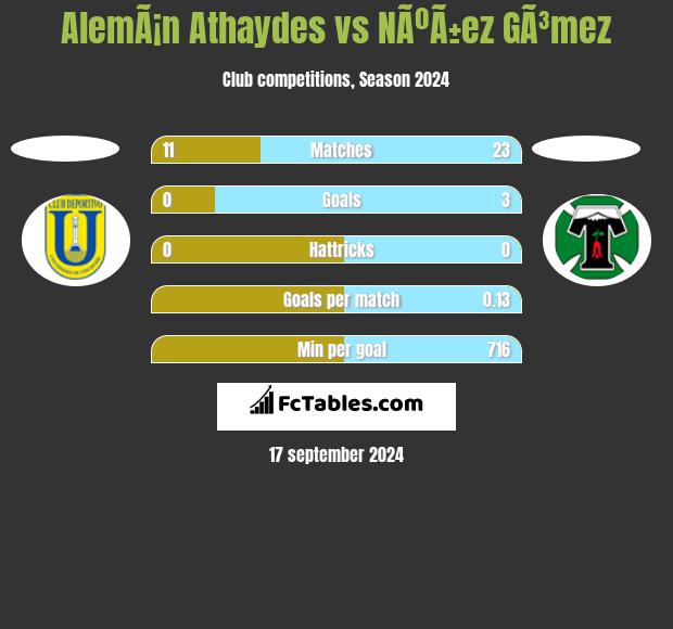 AlemÃ¡n Athaydes vs NÃºÃ±ez GÃ³mez h2h player stats