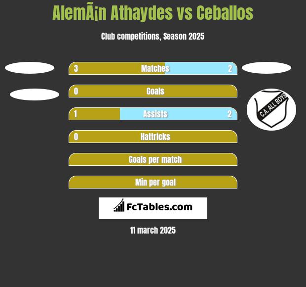 AlemÃ¡n Athaydes vs Ceballos h2h player stats