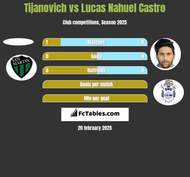 Tijanovich vs Lucas Nahuel Castro h2h player stats