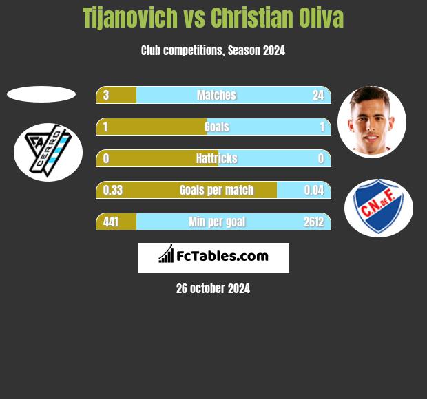 Tijanovich vs Christian Oliva h2h player stats