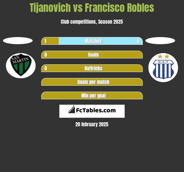 Tijanovich vs Francisco Robles h2h player stats