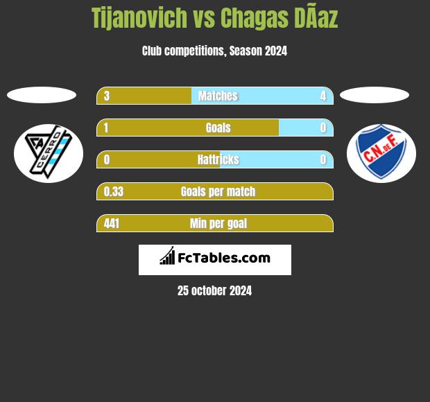 Tijanovich vs Chagas DÃ­az h2h player stats