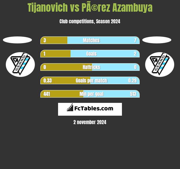 Tijanovich vs PÃ©rez Azambuya h2h player stats