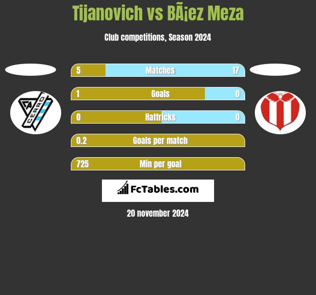 Tijanovich vs BÃ¡ez Meza h2h player stats