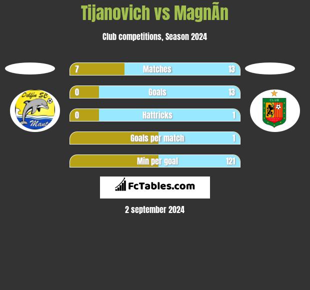 Tijanovich vs MagnÃ­n h2h player stats