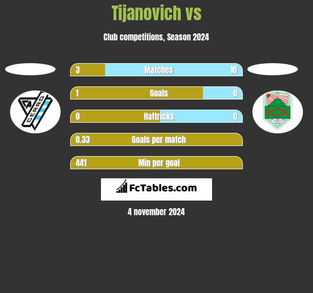 Tijanovich vs  h2h player stats