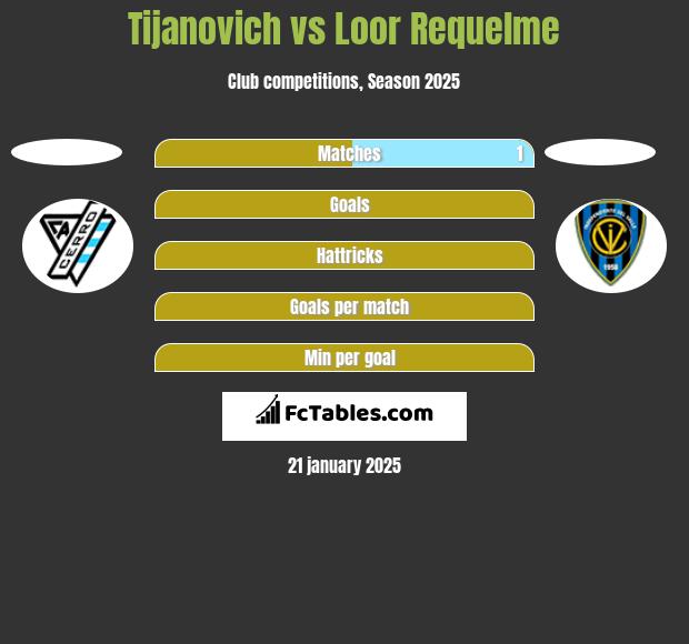 Tijanovich vs Loor Requelme h2h player stats