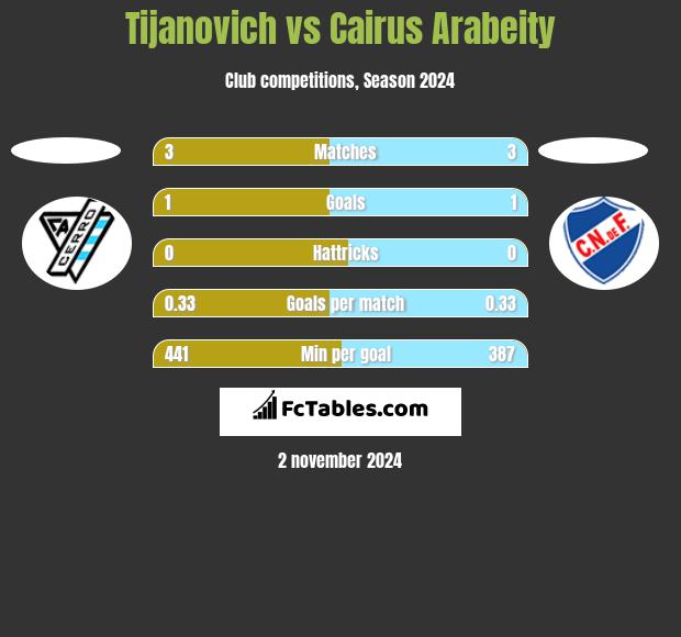 Tijanovich vs Cairus Arabeity h2h player stats