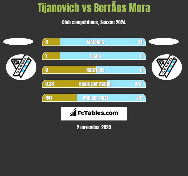 Tijanovich vs BerrÃ­os Mora h2h player stats