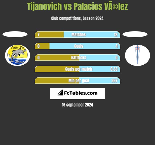 Tijanovich vs Palacios VÃ©lez h2h player stats