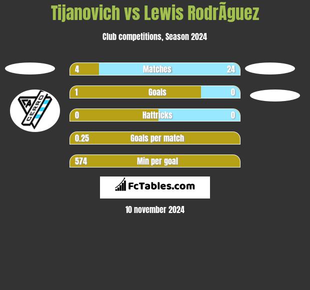 Tijanovich vs Lewis RodrÃ­guez h2h player stats