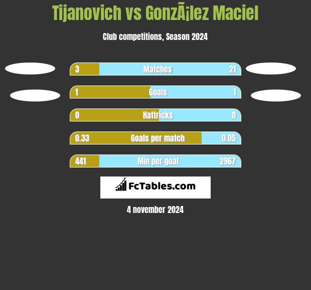 Tijanovich vs GonzÃ¡lez Maciel h2h player stats