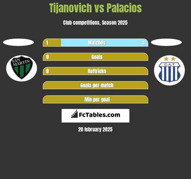 Tijanovich vs Palacios h2h player stats