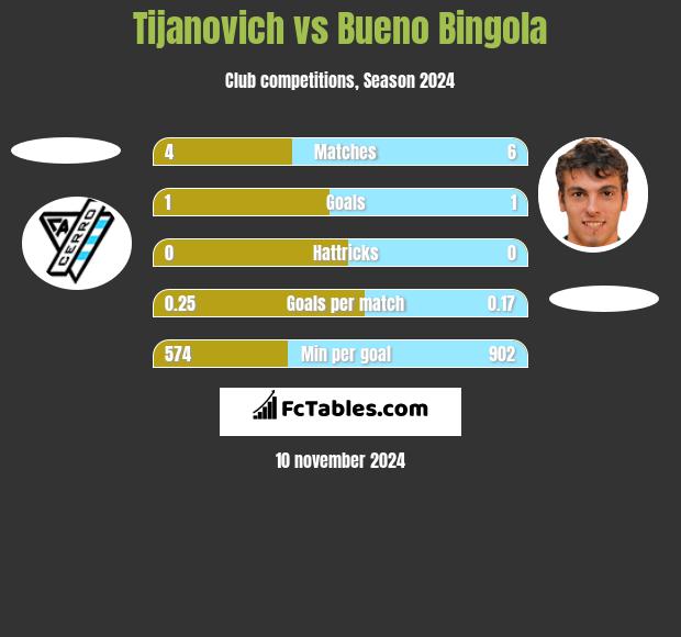 Tijanovich vs Bueno Bingola h2h player stats