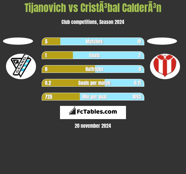 Tijanovich vs CristÃ³bal CalderÃ³n h2h player stats