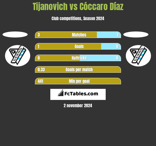 Tijanovich vs Cóccaro Díaz h2h player stats