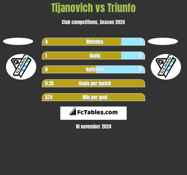 Tijanovich vs Triunfo h2h player stats