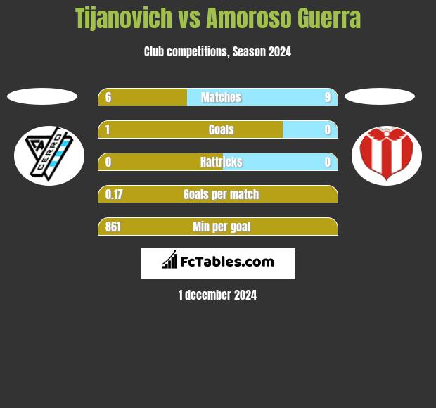 Tijanovich vs Amoroso Guerra h2h player stats