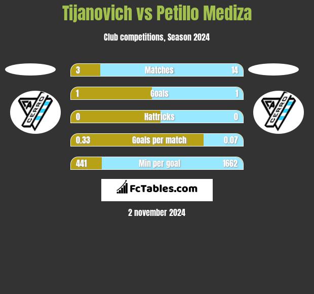 Tijanovich vs Petillo Mediza h2h player stats