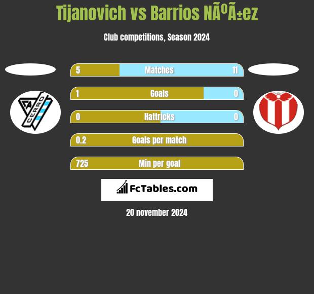 Tijanovich vs Barrios NÃºÃ±ez h2h player stats