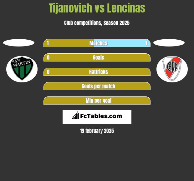 Tijanovich vs Lencinas h2h player stats