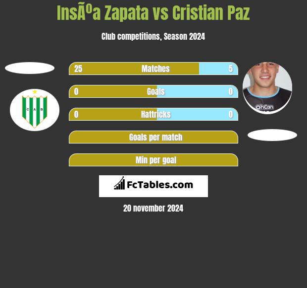 InsÃºa Zapata vs Cristian Paz h2h player stats