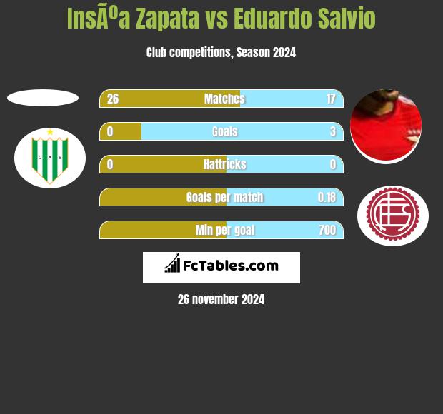 InsÃºa Zapata vs Eduardo Salvio h2h player stats