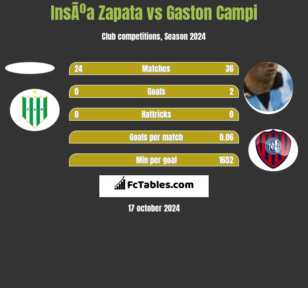 InsÃºa Zapata vs Gaston Campi h2h player stats