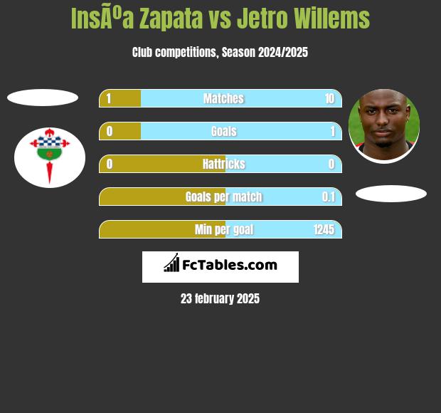 InsÃºa Zapata vs Jetro Willems h2h player stats