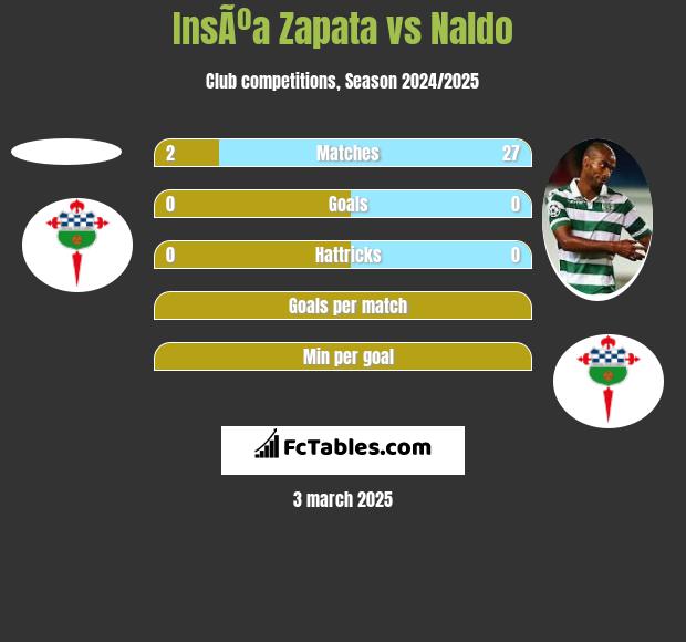 InsÃºa Zapata vs Naldo h2h player stats