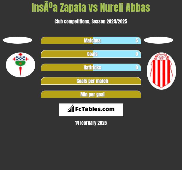 InsÃºa Zapata vs Nureli Abbas h2h player stats