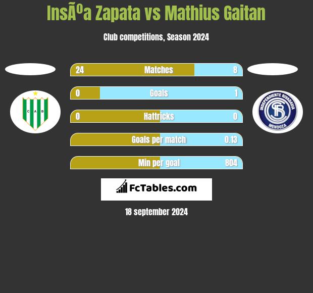 InsÃºa Zapata vs Mathius Gaitan h2h player stats