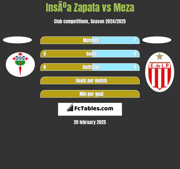 InsÃºa Zapata vs Meza h2h player stats