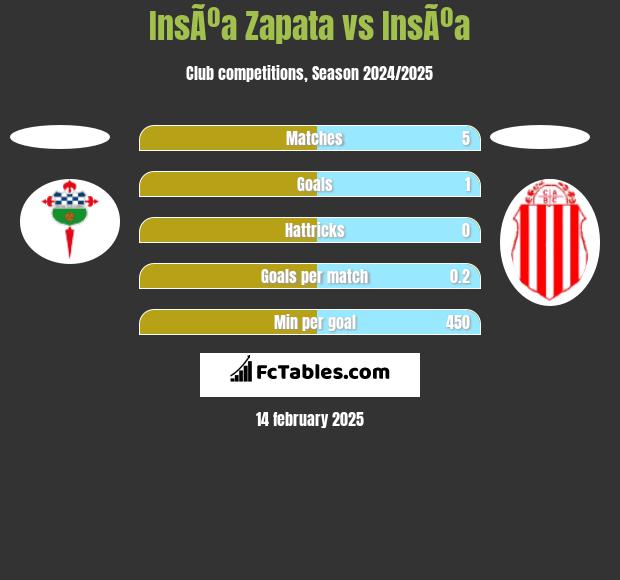 InsÃºa Zapata vs InsÃºa h2h player stats