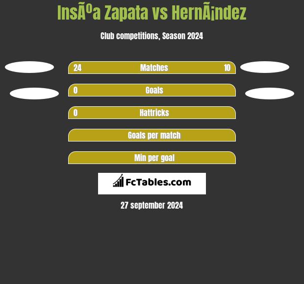 InsÃºa Zapata vs HernÃ¡ndez h2h player stats