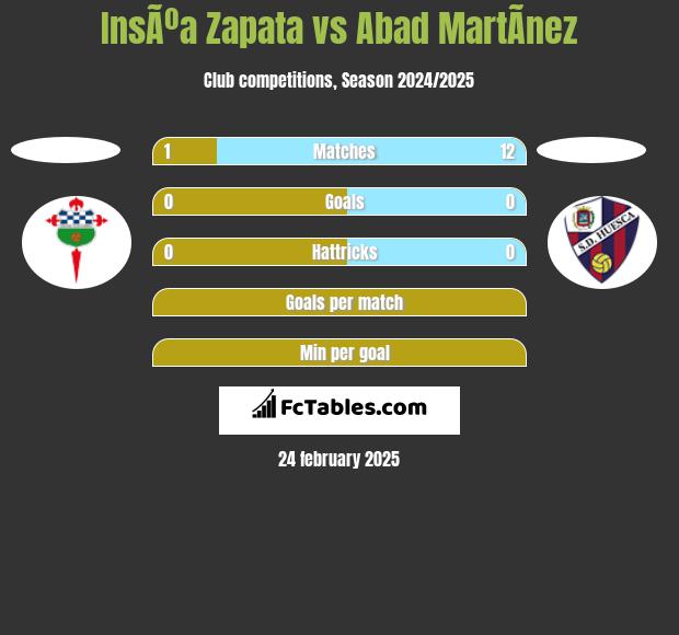 InsÃºa Zapata vs Abad MartÃ­nez h2h player stats