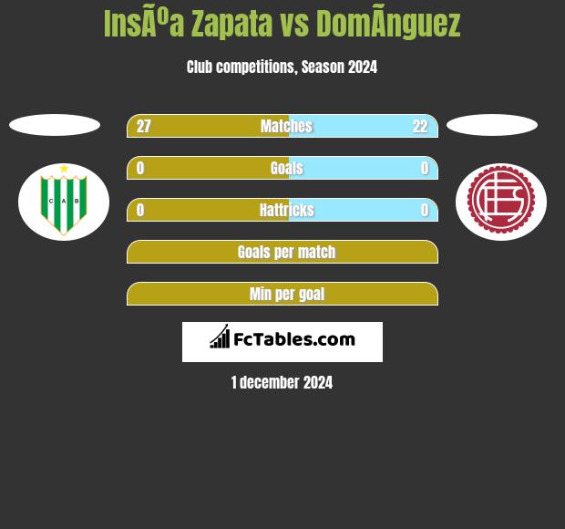 InsÃºa Zapata vs DomÃ­nguez h2h player stats