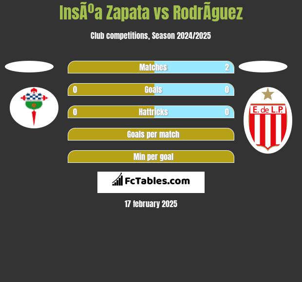 InsÃºa Zapata vs RodrÃ­guez h2h player stats