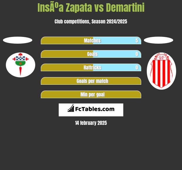 InsÃºa Zapata vs Demartini h2h player stats