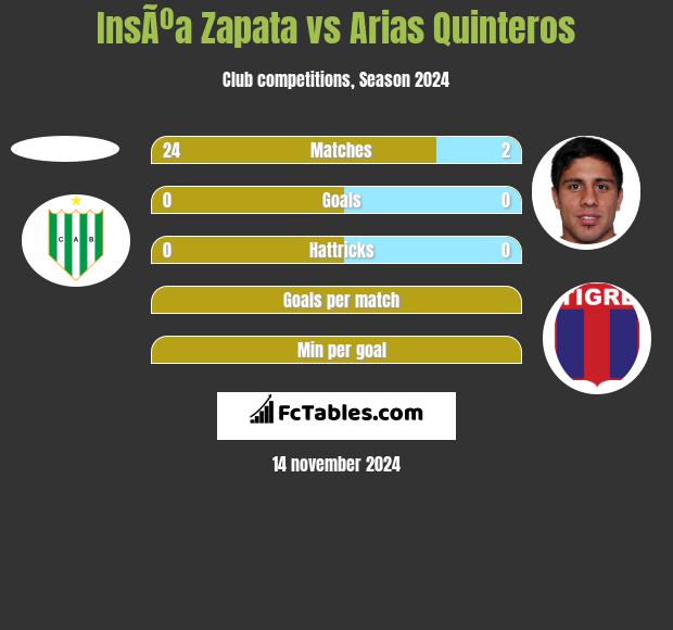 InsÃºa Zapata vs Arias Quinteros h2h player stats