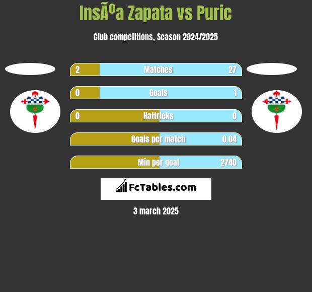 InsÃºa Zapata vs Puric h2h player stats