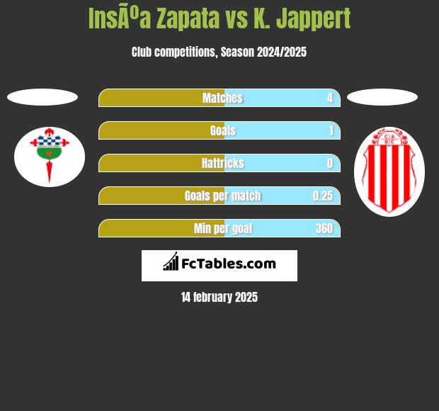 InsÃºa Zapata vs K. Jappert h2h player stats