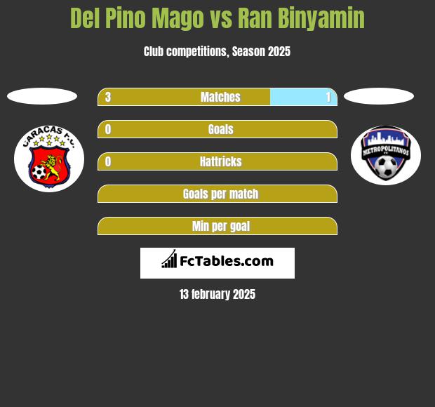 Del Pino Mago vs Ran Binyamin h2h player stats