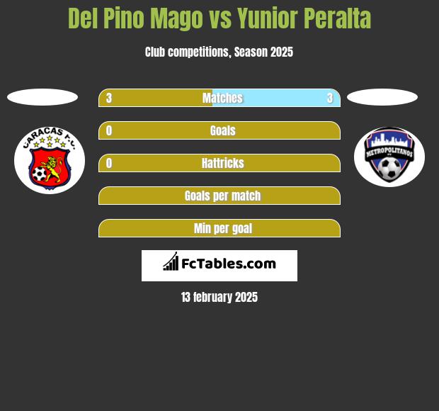 Del Pino Mago vs Yunior Peralta h2h player stats