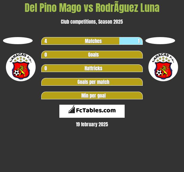 Del Pino Mago vs RodrÃ­guez Luna h2h player stats